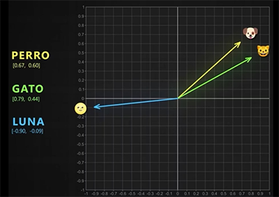 [Gráfico de vectores de palabras]